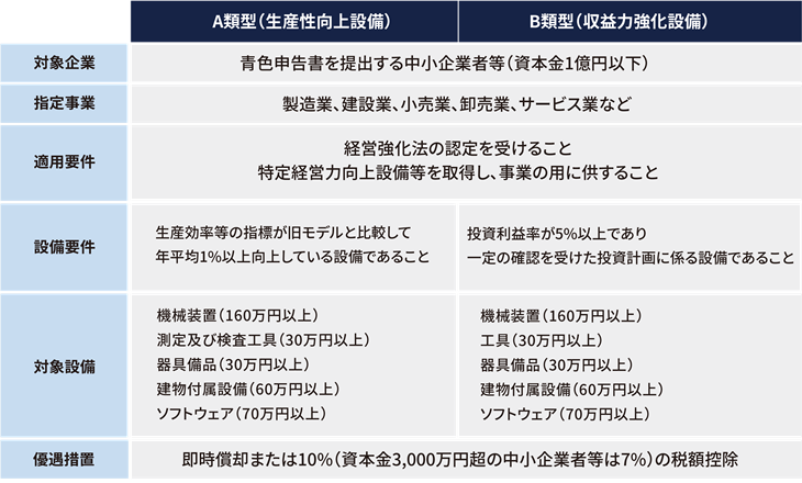 A類型、B類型の制度の表