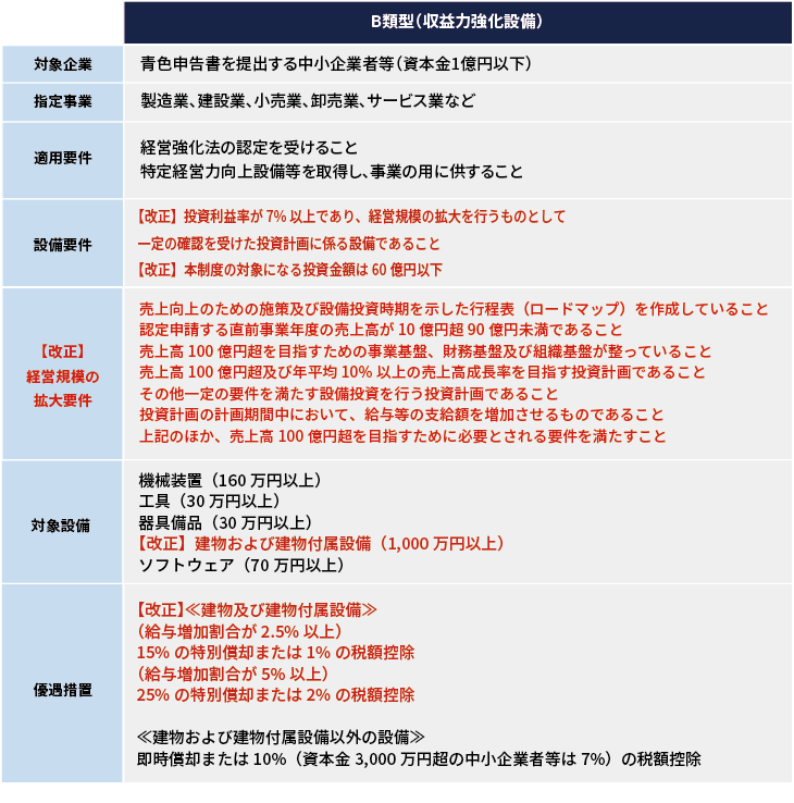 B類型改正後の表