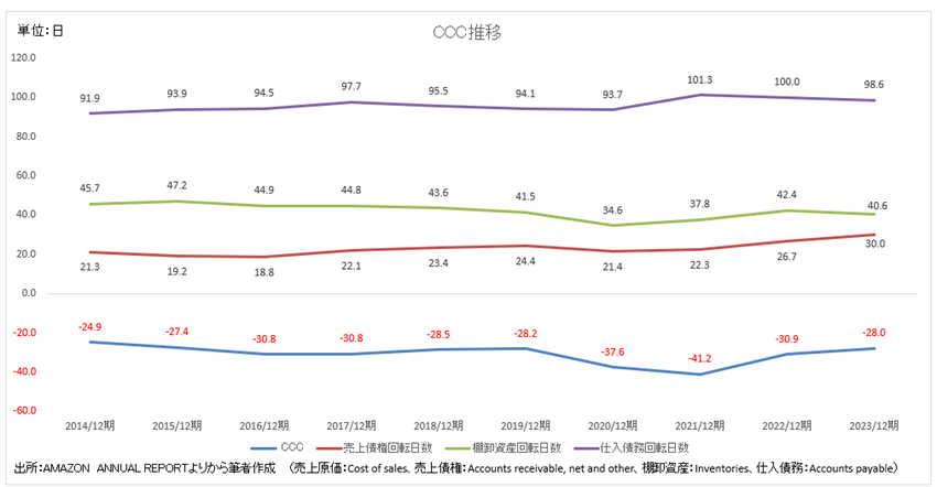 CCC推移