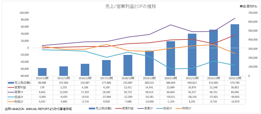 売上／営業利益とCFの推移